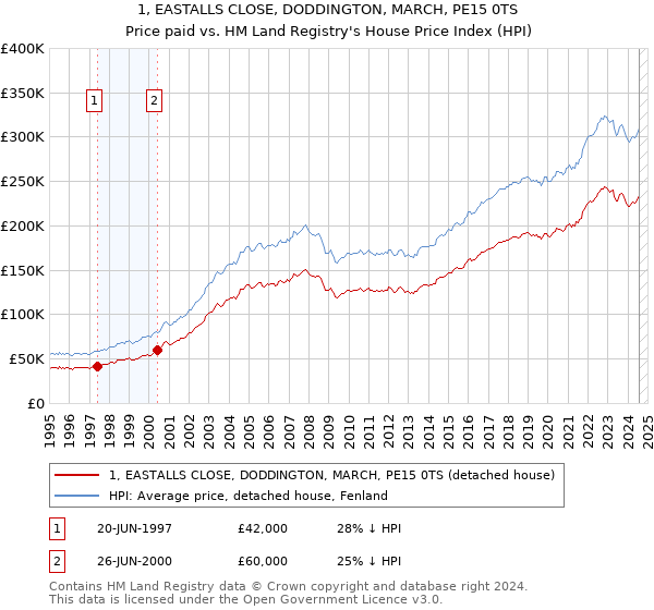 1, EASTALLS CLOSE, DODDINGTON, MARCH, PE15 0TS: Price paid vs HM Land Registry's House Price Index