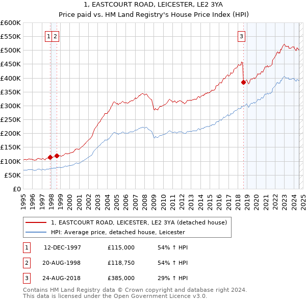 1, EASTCOURT ROAD, LEICESTER, LE2 3YA: Price paid vs HM Land Registry's House Price Index