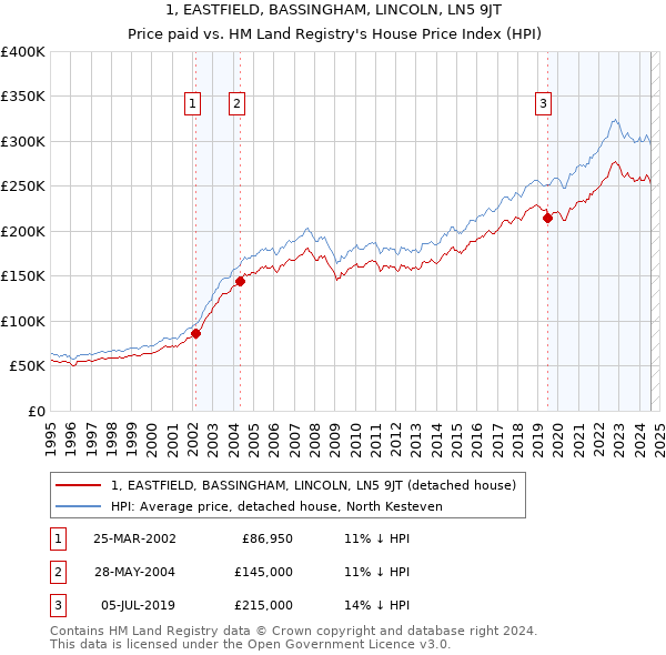 1, EASTFIELD, BASSINGHAM, LINCOLN, LN5 9JT: Price paid vs HM Land Registry's House Price Index