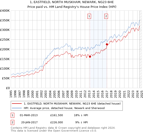 1, EASTFIELD, NORTH MUSKHAM, NEWARK, NG23 6HE: Price paid vs HM Land Registry's House Price Index