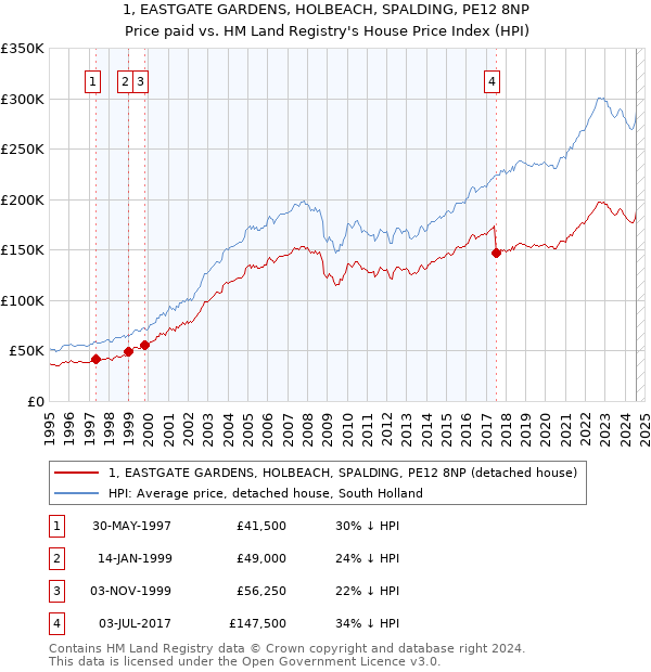 1, EASTGATE GARDENS, HOLBEACH, SPALDING, PE12 8NP: Price paid vs HM Land Registry's House Price Index