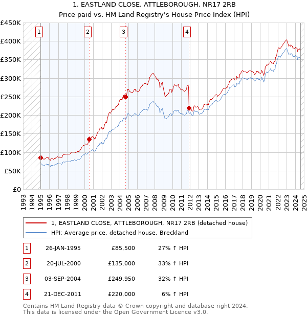 1, EASTLAND CLOSE, ATTLEBOROUGH, NR17 2RB: Price paid vs HM Land Registry's House Price Index