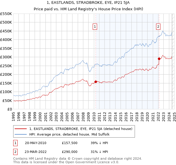 1, EASTLANDS, STRADBROKE, EYE, IP21 5JA: Price paid vs HM Land Registry's House Price Index