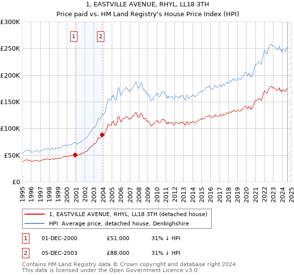 1, EASTVILLE AVENUE, RHYL, LL18 3TH: Price paid vs HM Land Registry's House Price Index