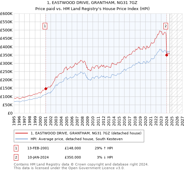 1, EASTWOOD DRIVE, GRANTHAM, NG31 7GZ: Price paid vs HM Land Registry's House Price Index