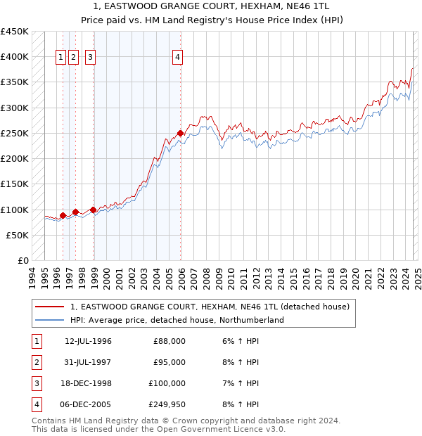 1, EASTWOOD GRANGE COURT, HEXHAM, NE46 1TL: Price paid vs HM Land Registry's House Price Index