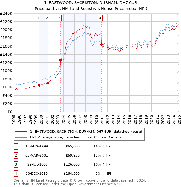 1, EASTWOOD, SACRISTON, DURHAM, DH7 6UR: Price paid vs HM Land Registry's House Price Index