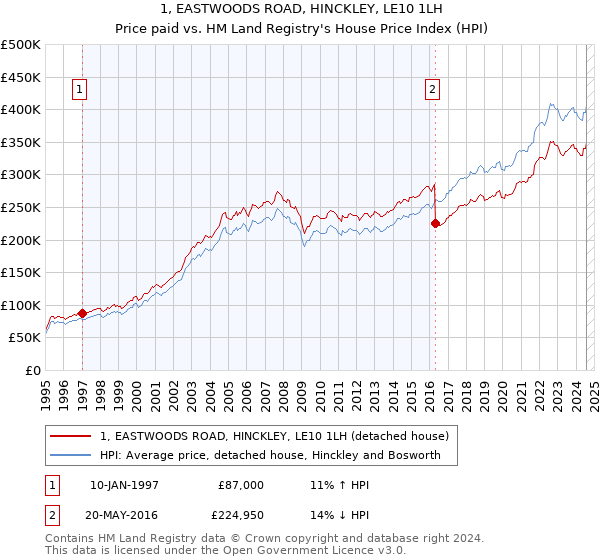 1, EASTWOODS ROAD, HINCKLEY, LE10 1LH: Price paid vs HM Land Registry's House Price Index