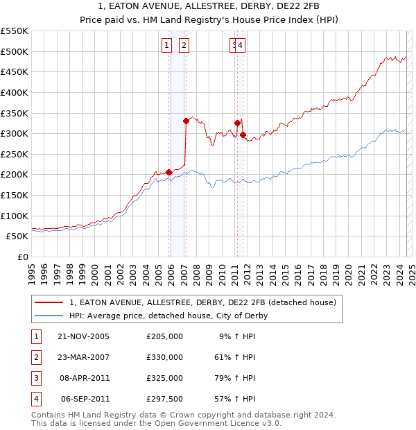 1, EATON AVENUE, ALLESTREE, DERBY, DE22 2FB: Price paid vs HM Land Registry's House Price Index