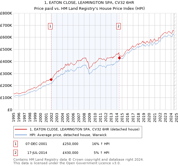 1, EATON CLOSE, LEAMINGTON SPA, CV32 6HR: Price paid vs HM Land Registry's House Price Index