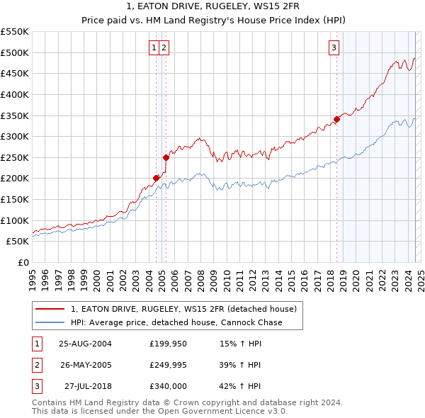 1, EATON DRIVE, RUGELEY, WS15 2FR: Price paid vs HM Land Registry's House Price Index