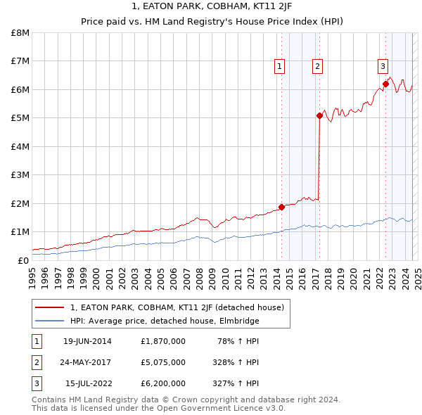 1, EATON PARK, COBHAM, KT11 2JF: Price paid vs HM Land Registry's House Price Index