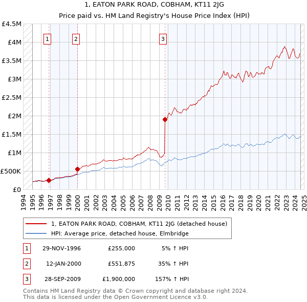 1, EATON PARK ROAD, COBHAM, KT11 2JG: Price paid vs HM Land Registry's House Price Index