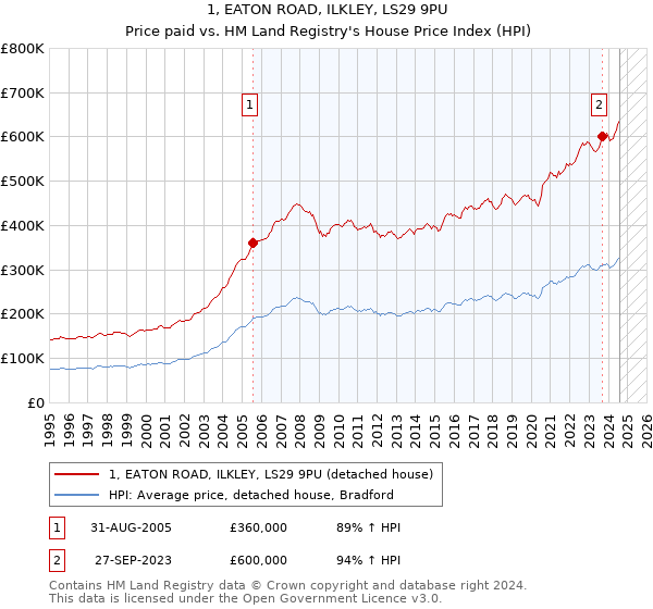 1, EATON ROAD, ILKLEY, LS29 9PU: Price paid vs HM Land Registry's House Price Index