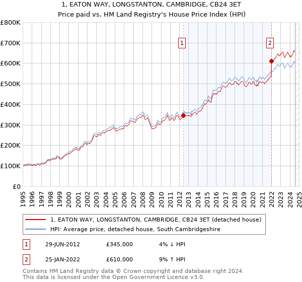 1, EATON WAY, LONGSTANTON, CAMBRIDGE, CB24 3ET: Price paid vs HM Land Registry's House Price Index