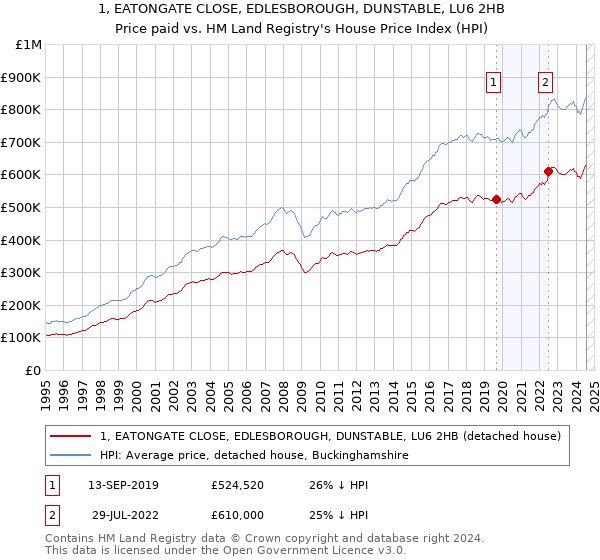 1, EATONGATE CLOSE, EDLESBOROUGH, DUNSTABLE, LU6 2HB: Price paid vs HM Land Registry's House Price Index