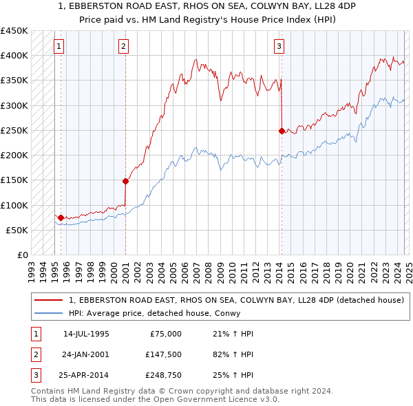 1, EBBERSTON ROAD EAST, RHOS ON SEA, COLWYN BAY, LL28 4DP: Price paid vs HM Land Registry's House Price Index