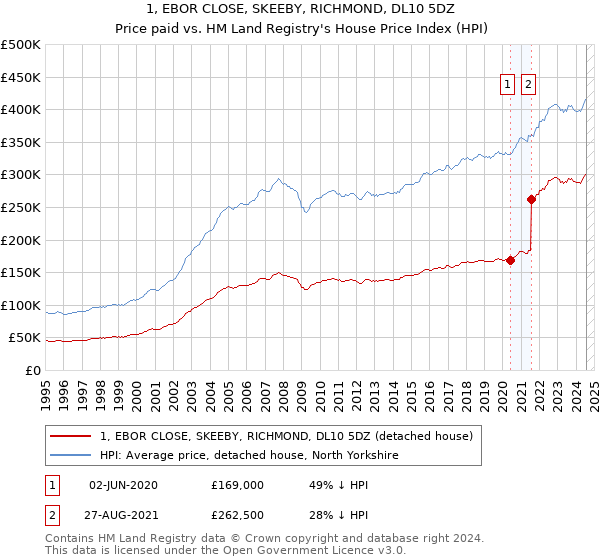 1, EBOR CLOSE, SKEEBY, RICHMOND, DL10 5DZ: Price paid vs HM Land Registry's House Price Index