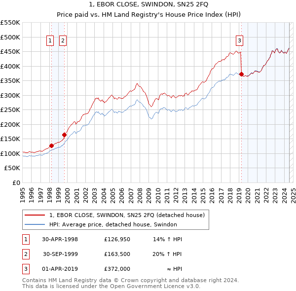 1, EBOR CLOSE, SWINDON, SN25 2FQ: Price paid vs HM Land Registry's House Price Index