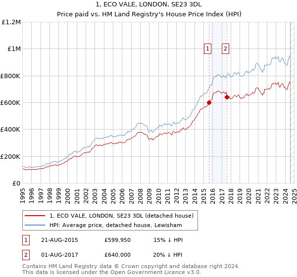 1, ECO VALE, LONDON, SE23 3DL: Price paid vs HM Land Registry's House Price Index