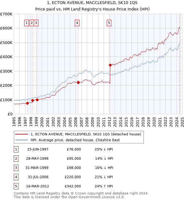 1, ECTON AVENUE, MACCLESFIELD, SK10 1QS: Price paid vs HM Land Registry's House Price Index