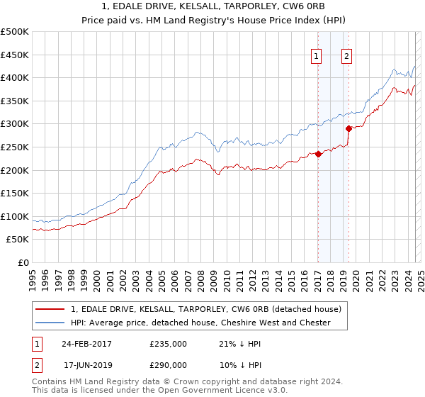 1, EDALE DRIVE, KELSALL, TARPORLEY, CW6 0RB: Price paid vs HM Land Registry's House Price Index