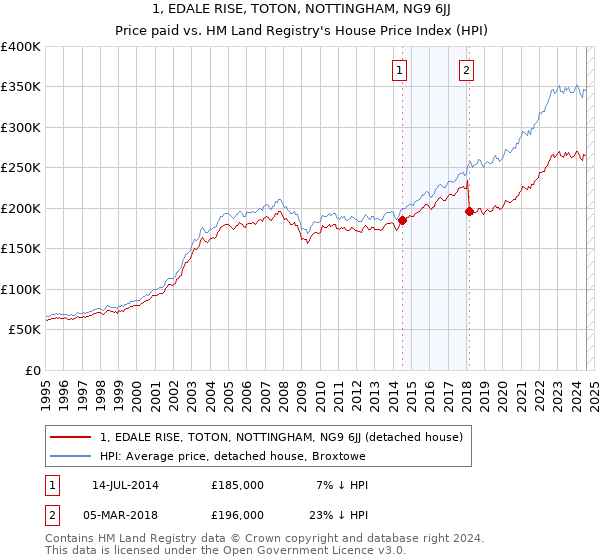 1, EDALE RISE, TOTON, NOTTINGHAM, NG9 6JJ: Price paid vs HM Land Registry's House Price Index