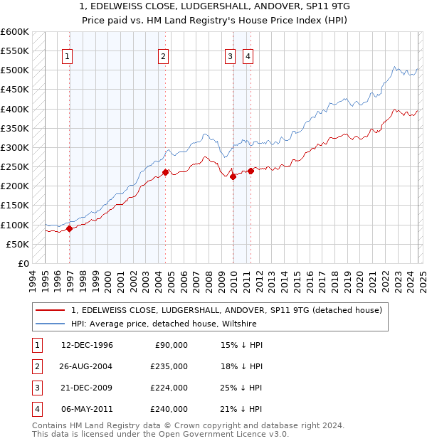 1, EDELWEISS CLOSE, LUDGERSHALL, ANDOVER, SP11 9TG: Price paid vs HM Land Registry's House Price Index