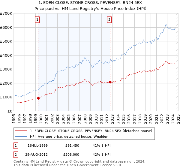 1, EDEN CLOSE, STONE CROSS, PEVENSEY, BN24 5EX: Price paid vs HM Land Registry's House Price Index