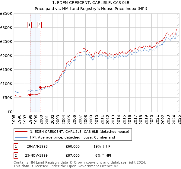 1, EDEN CRESCENT, CARLISLE, CA3 9LB: Price paid vs HM Land Registry's House Price Index