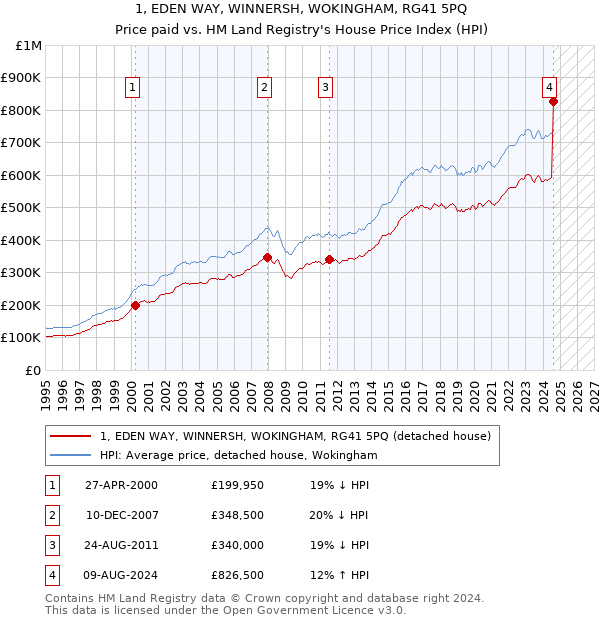 1, EDEN WAY, WINNERSH, WOKINGHAM, RG41 5PQ: Price paid vs HM Land Registry's House Price Index