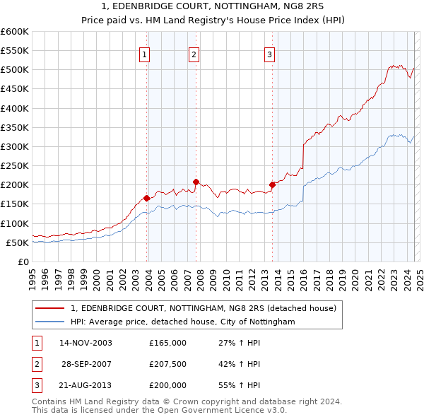 1, EDENBRIDGE COURT, NOTTINGHAM, NG8 2RS: Price paid vs HM Land Registry's House Price Index