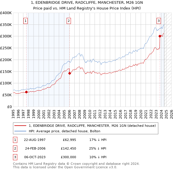 1, EDENBRIDGE DRIVE, RADCLIFFE, MANCHESTER, M26 1GN: Price paid vs HM Land Registry's House Price Index