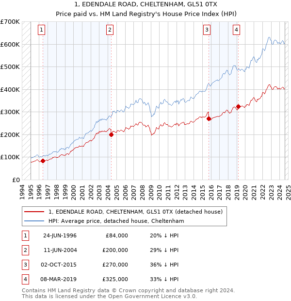 1, EDENDALE ROAD, CHELTENHAM, GL51 0TX: Price paid vs HM Land Registry's House Price Index