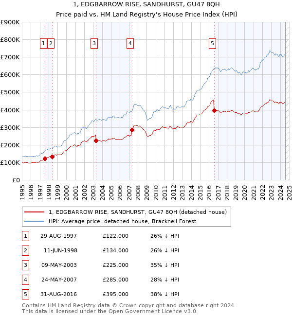 1, EDGBARROW RISE, SANDHURST, GU47 8QH: Price paid vs HM Land Registry's House Price Index