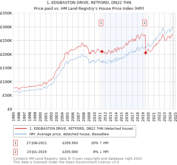 1, EDGBASTON DRIVE, RETFORD, DN22 7HN: Price paid vs HM Land Registry's House Price Index