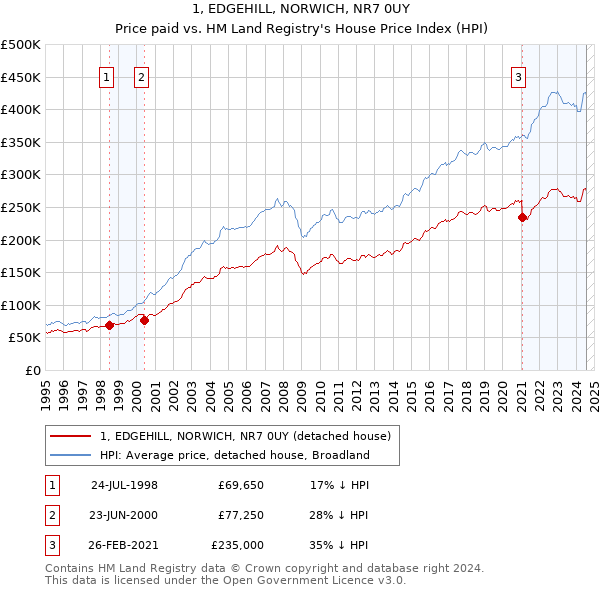 1, EDGEHILL, NORWICH, NR7 0UY: Price paid vs HM Land Registry's House Price Index