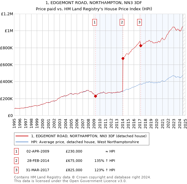 1, EDGEMONT ROAD, NORTHAMPTON, NN3 3DF: Price paid vs HM Land Registry's House Price Index