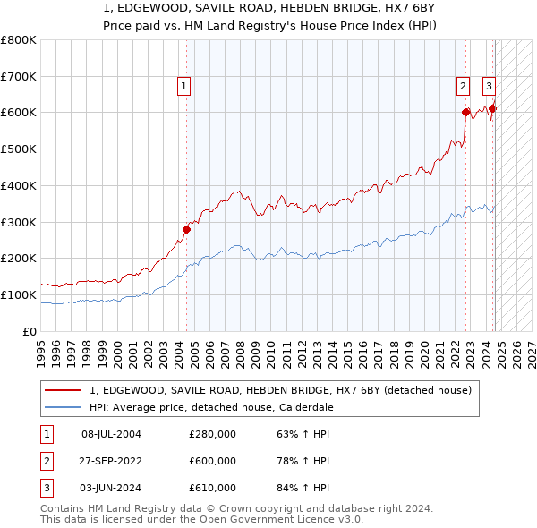 1, EDGEWOOD, SAVILE ROAD, HEBDEN BRIDGE, HX7 6BY: Price paid vs HM Land Registry's House Price Index