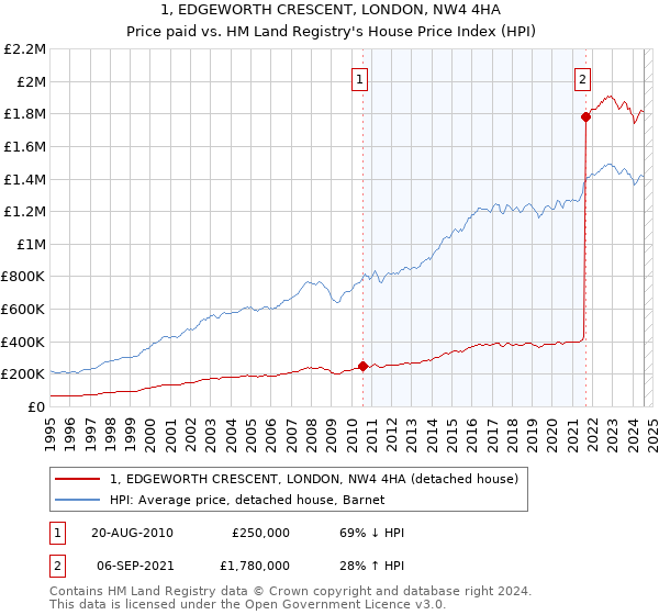 1, EDGEWORTH CRESCENT, LONDON, NW4 4HA: Price paid vs HM Land Registry's House Price Index