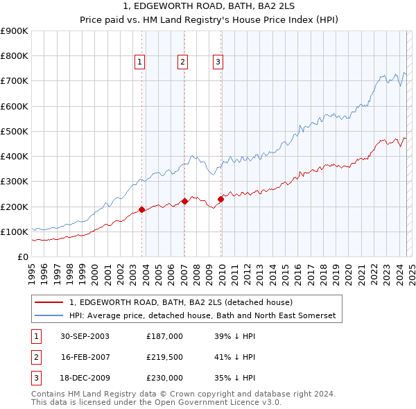 1, EDGEWORTH ROAD, BATH, BA2 2LS: Price paid vs HM Land Registry's House Price Index