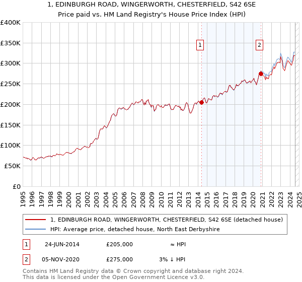 1, EDINBURGH ROAD, WINGERWORTH, CHESTERFIELD, S42 6SE: Price paid vs HM Land Registry's House Price Index