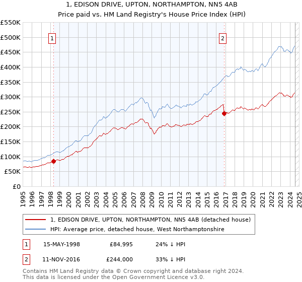 1, EDISON DRIVE, UPTON, NORTHAMPTON, NN5 4AB: Price paid vs HM Land Registry's House Price Index