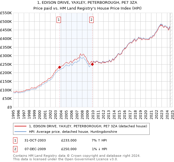 1, EDISON DRIVE, YAXLEY, PETERBOROUGH, PE7 3ZA: Price paid vs HM Land Registry's House Price Index