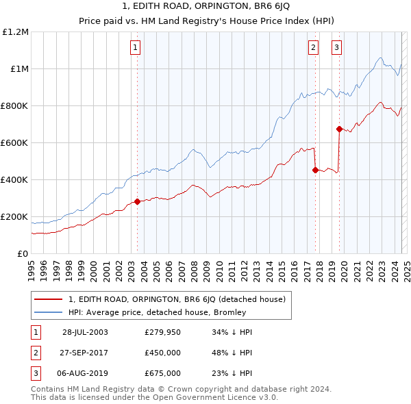 1, EDITH ROAD, ORPINGTON, BR6 6JQ: Price paid vs HM Land Registry's House Price Index