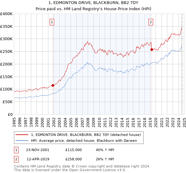 1, EDMONTON DRIVE, BLACKBURN, BB2 7DY: Price paid vs HM Land Registry's House Price Index