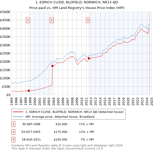 1, EDRICH CLOSE, BLOFIELD, NORWICH, NR13 4JD: Price paid vs HM Land Registry's House Price Index