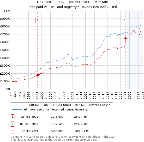 1, EDRIDGE CLOSE, HORNCHURCH, RM12 6RB: Price paid vs HM Land Registry's House Price Index