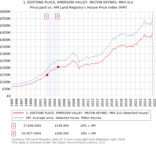 1, EDSTONE PLACE, EMERSON VALLEY, MILTON KEYNES, MK4 2LU: Price paid vs HM Land Registry's House Price Index