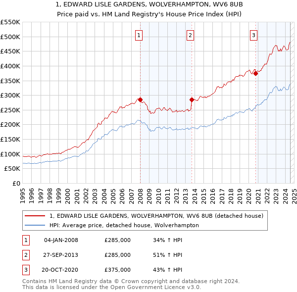 1, EDWARD LISLE GARDENS, WOLVERHAMPTON, WV6 8UB: Price paid vs HM Land Registry's House Price Index